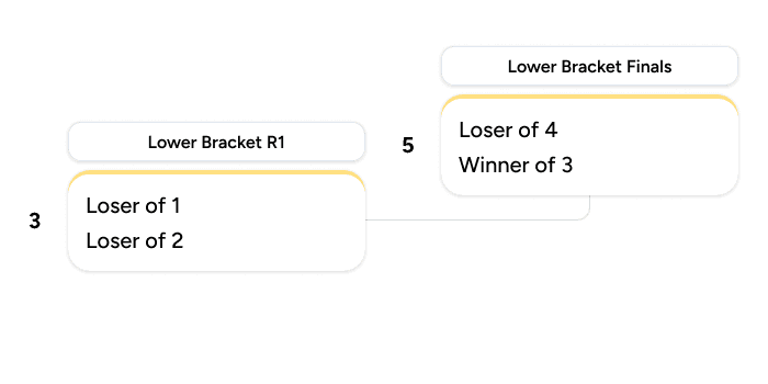 Lower bracket games