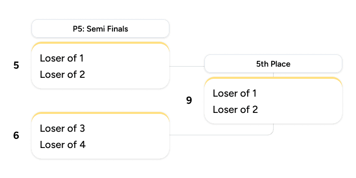 Sub bracket for placements