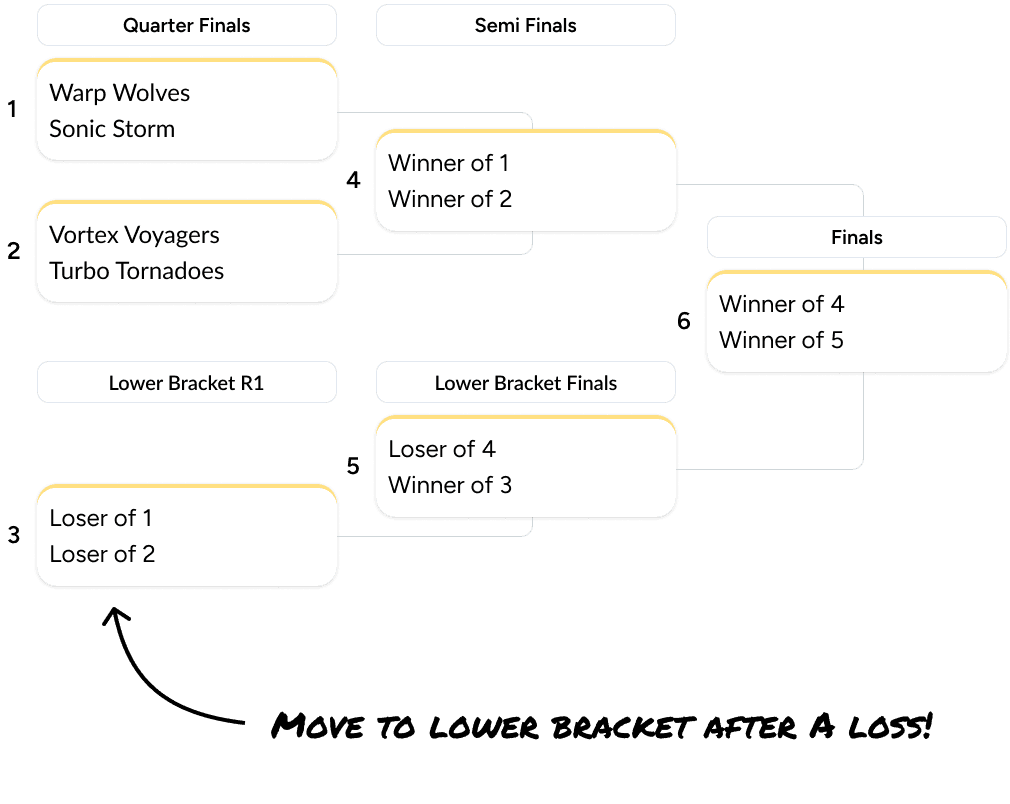 Double elimination bracket