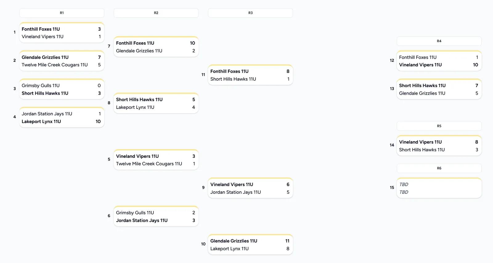 Eight team two-loss provincial bracket with scores